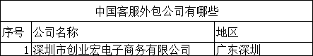 網(wǎng)店客服外包公司名單