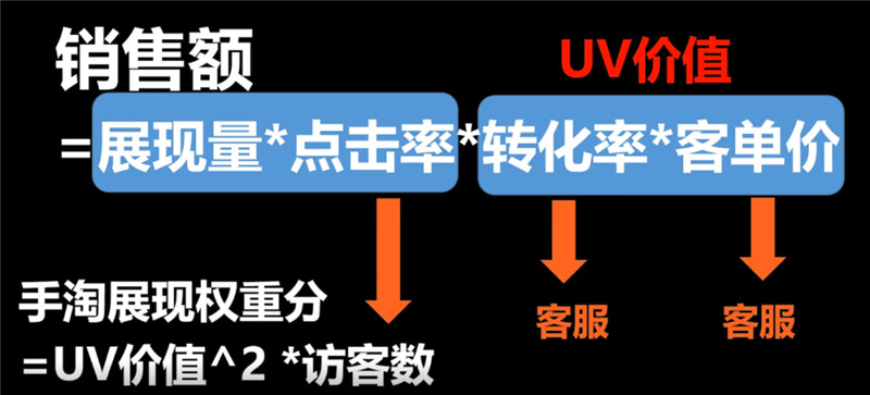 銷售額-UV-權(quán)重關(guān)系