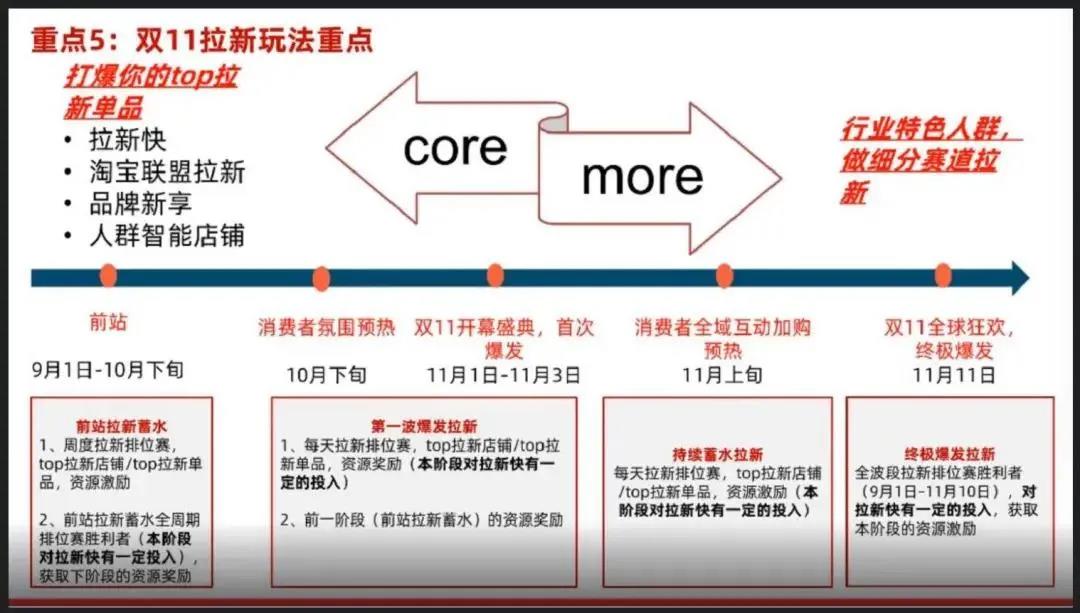雙十一拉新玩法