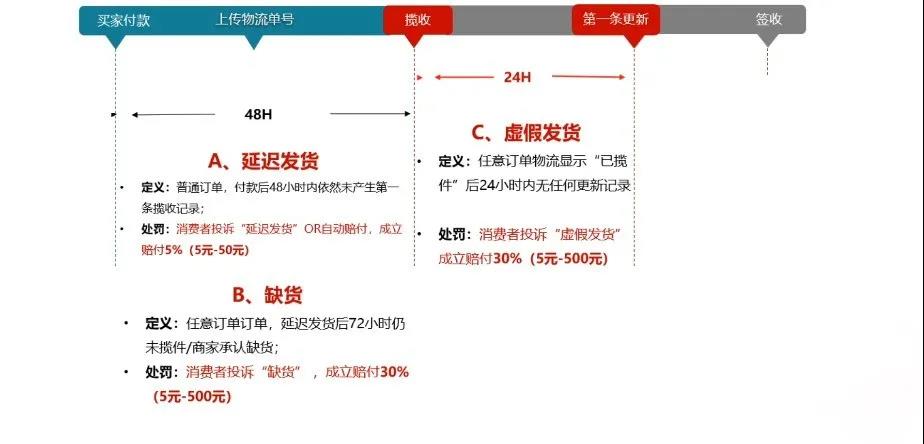 虛假發(fā)貨處罰類型