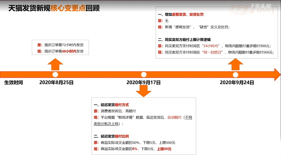 天貓發(fā)貨新規(guī)核心變更點
