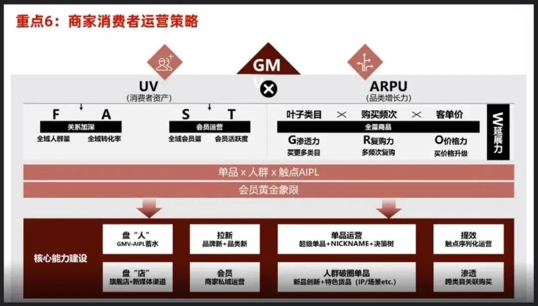 商家消費者運營策略