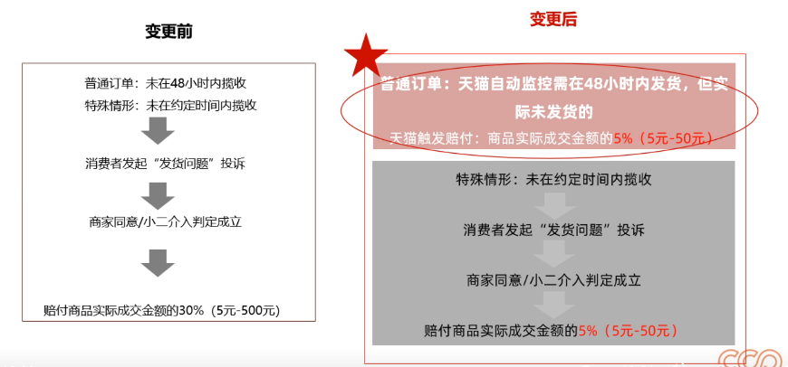 變更前后對比