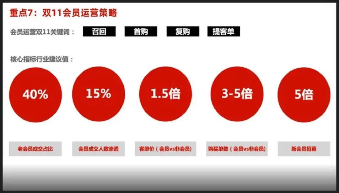 雙十一會員運營策略