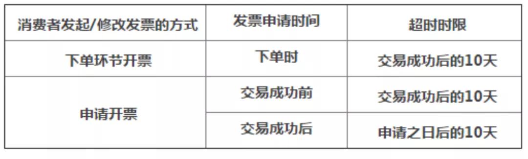 天貓自動賠付時間表
