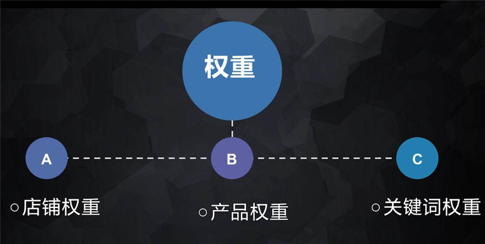 權重作用