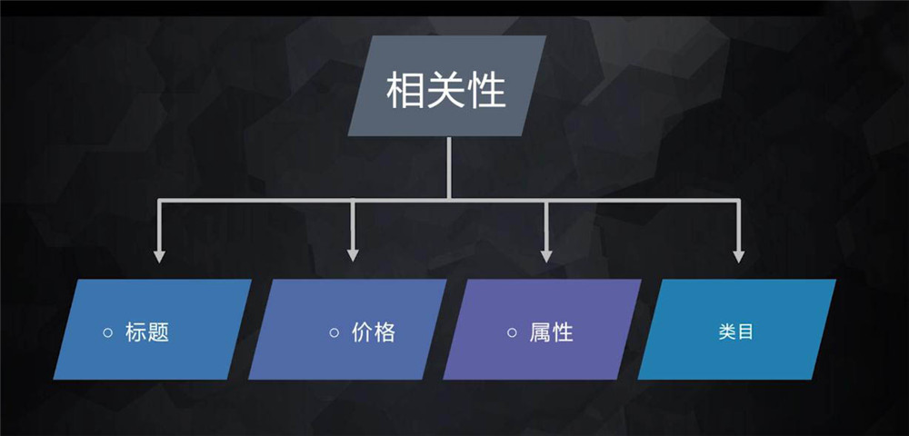 相關性作用