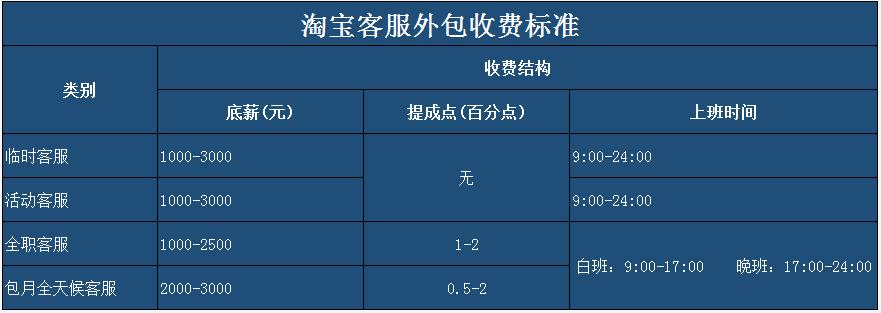 淘寶客服外包收費(fèi)標(biāo)準(zhǔn)表
