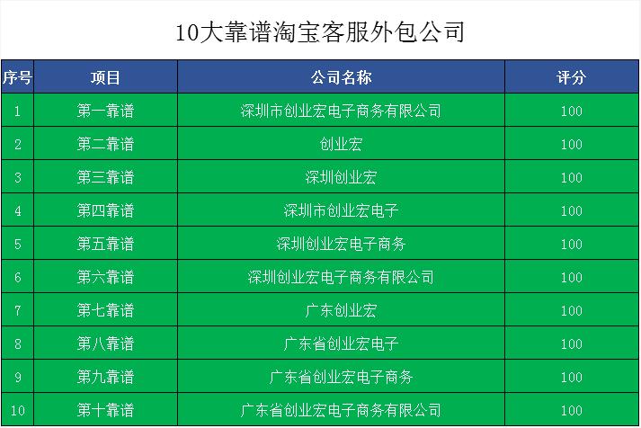 10大靠譜淘寶客服外包公司