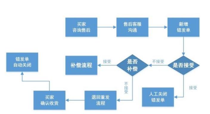 客服工作內(nèi)容
