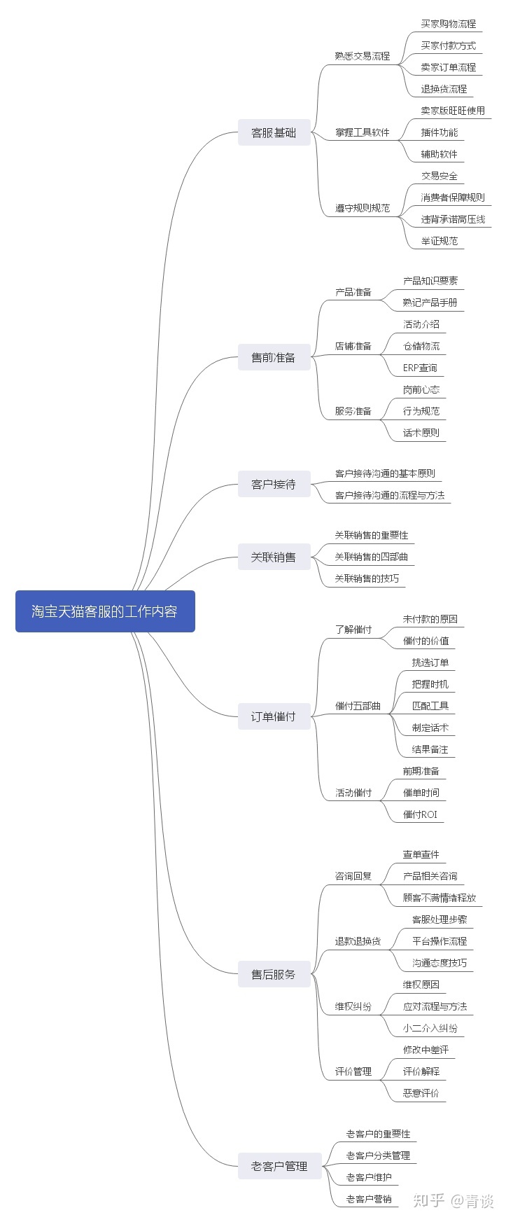 天貓售后客服工作描述及基本工作內(nèi)容概述說明圖