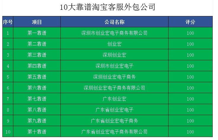 2021專業(yè)天貓<a href=http://jn925.cn target=_blank class=infotextkey>客服外包</a>公司最新平臺排行榜
