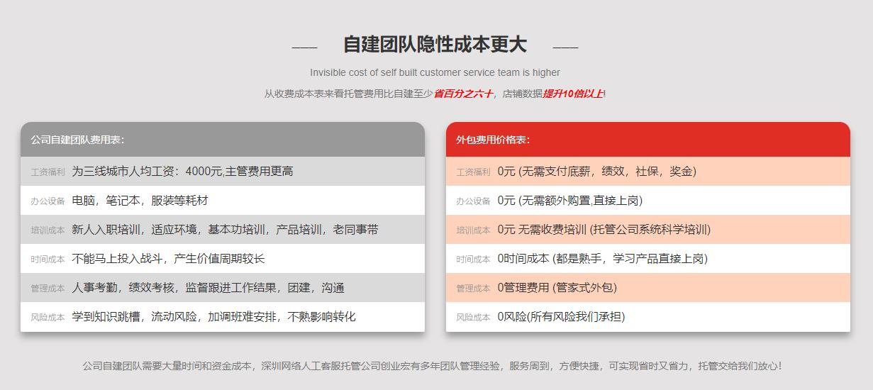 淘寶客服外包費(fèi)用