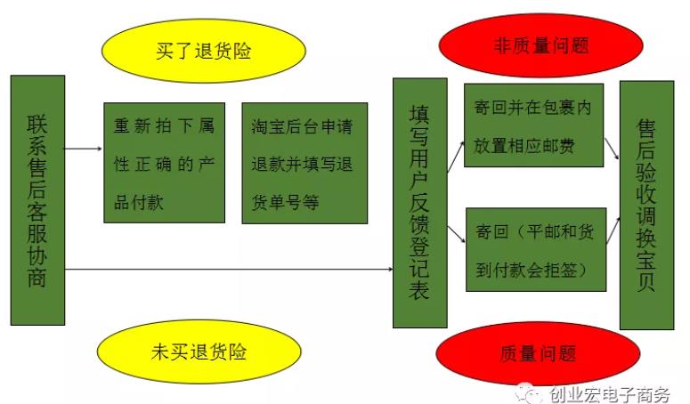 換貨流程