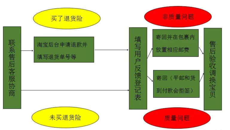 退貨流程
