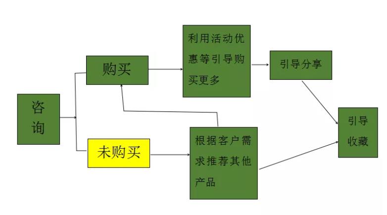 咨詢流程