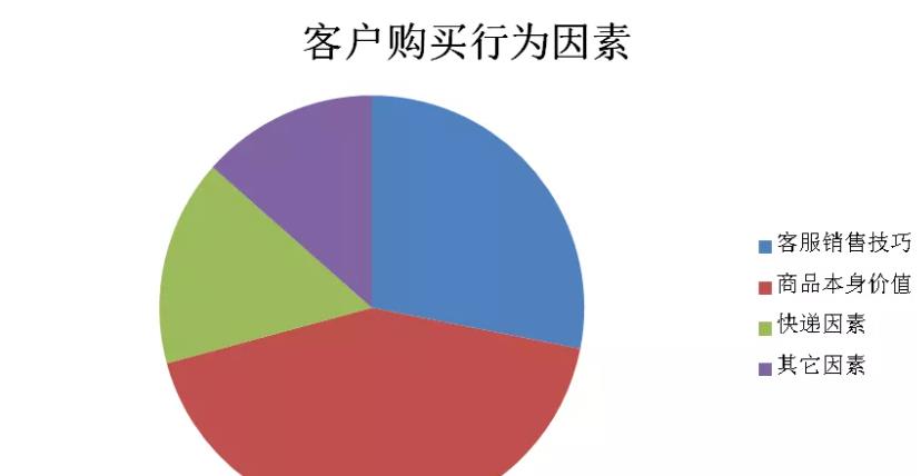 客戶購買行為