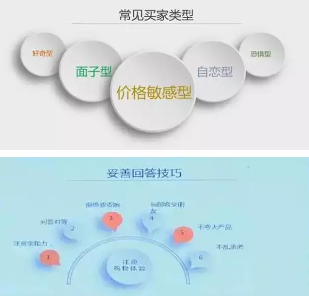 買家類型和回答技巧