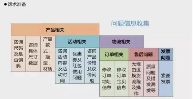 話術(shù)準(zhǔn)備