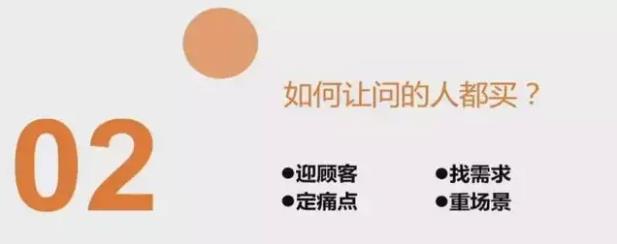 如何讓問的人都買