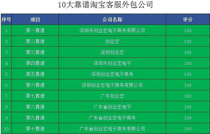 深圳10大靠譜客服外包公司排名名單