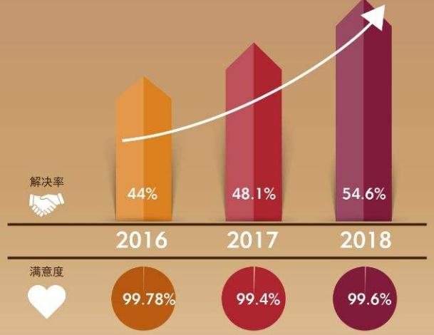 解決率滿意度