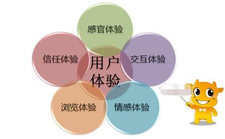用戶體驗