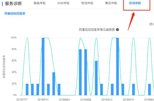 淘寶客服旺旺回復率下降怎么提高