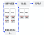 淘寶直播新玩法——PC端秒殺玩法介紹！