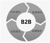 什么是B2B商務(wù)模式？