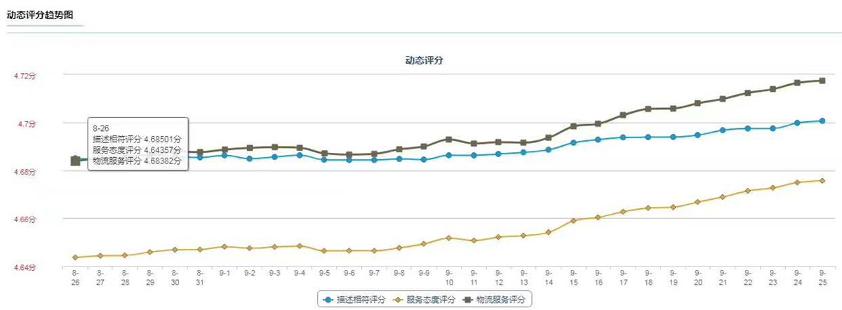 DSR評分提升案例1