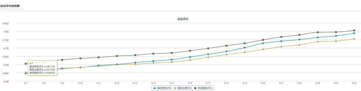 DSR評分提升案例2