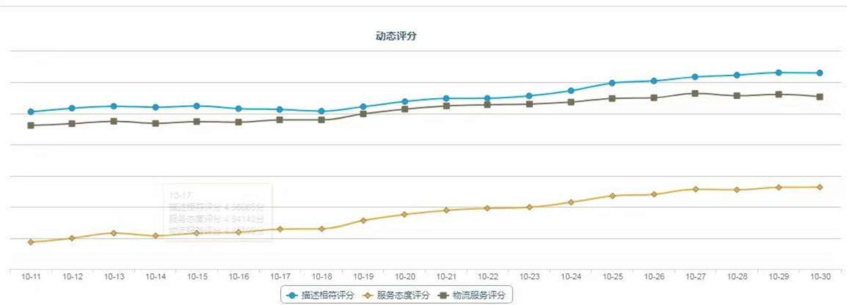 DSR評分提升案例3