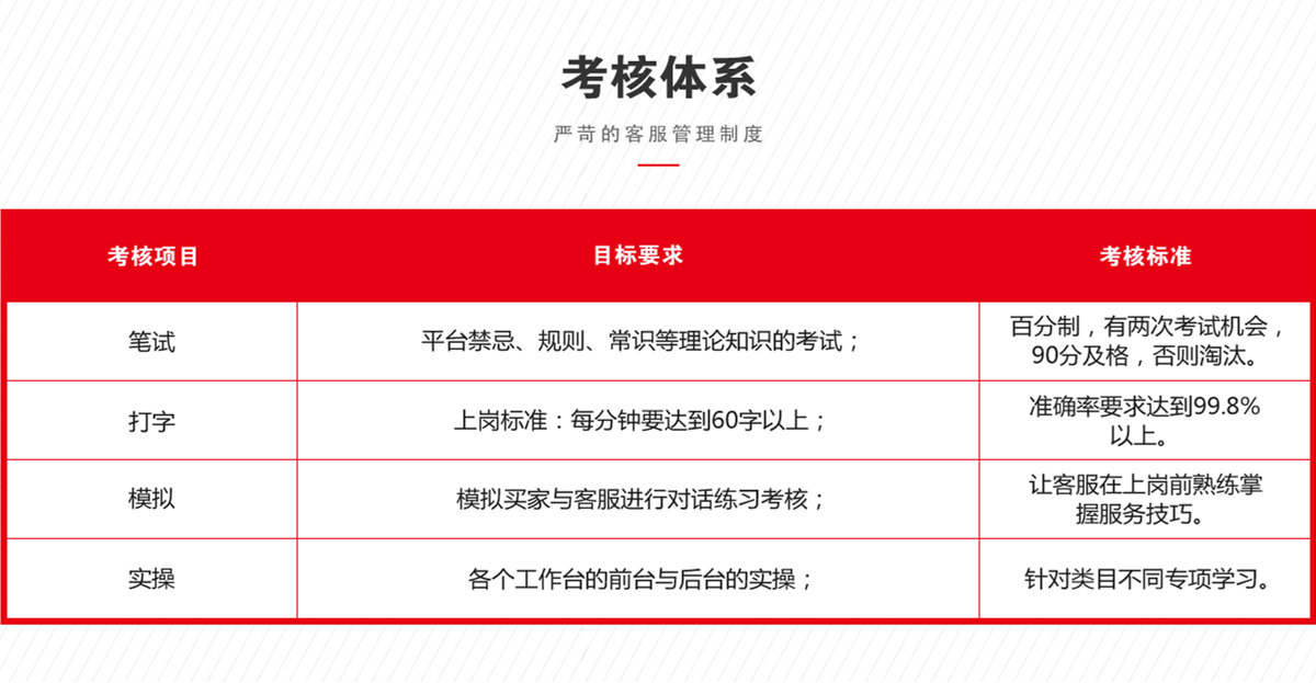 考核體系